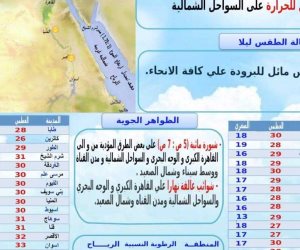 استمرار الارتفاع في الحرارة.. الأرصاد تكشف حالة الطقس غدًا الأحد