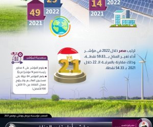 مجلس الوزراء: مصر تتقدم 20 مركزا في مؤشر السياسة المناخية