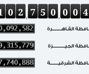 في 60 يوما.. عدد سكان مصر يزداد ربع مليون نسمة