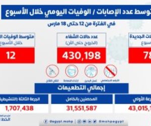 الصحة في بيانها الأسيوعي : متوسط الإصابات اليومى بكورونا 788 حالة و12 وفاة "إنفوجراف"