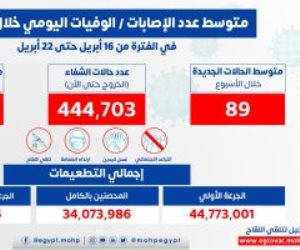 الصحة: متوسط الإصابات بفيروس كورونا اليومى 89 حالة و6 وفيات