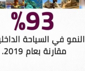 معلومات الوزراء: 93% معدل نمو السياحة الداخلية فى مصر مقارنة بـ2019