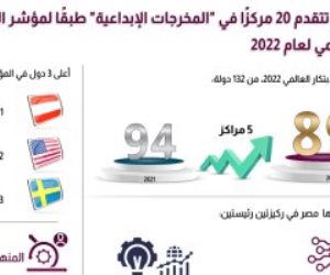 طبقا لمؤشر الابتكار العالمى 2022.. مصر تتقدم 20 مركزا فى المخرجات الإبداعية 