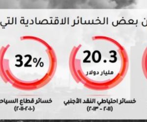  477 مليار دولار من الناتج المحلي.. بالأرقام خسائر الاقتصاد المصرى من الاضطرابات السياسية من 2011 إلى 2013