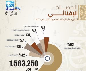 المفتي: أصدرنا مليون وخمسمائة ألف فتوى في 2022 لحماية الأسرة ومواجهة التطرف