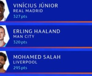 محمد صلاح ثالث أفضل لاعب فى دوري أبطال أوروبا رغم وداع ليفربول