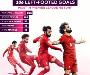 محمد صلاح أكثر لاعب يسجل بالقدم اليسرى في تاريخ الدوري الإنجليزي