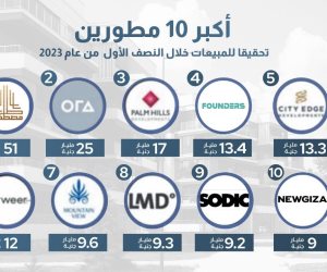 168مليار جنيه مبيعات أكبر 10 شركات عقارية في مصر في النصف الأول بنسبة نمو 88%