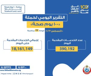  الصحة: حملة 100 يوم صحة قدمت أكثر من 18 مليون خدمة مجانية