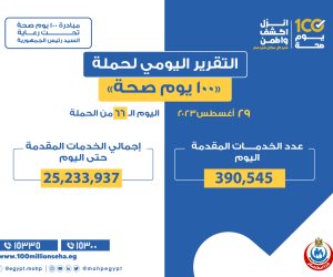الصحة: 390 ألفا و545 خدمة بالمبادرات الصحية الرئاسية ضمن حملة 100 يوم صحة