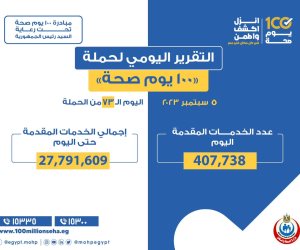 وزارة الصحة تقدم 407 آلاف و738 خدمة بجميع التخصصات الطبية ضمن "100 يوم صحة"