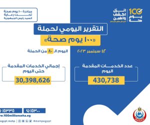 وزارة الصحة تقدم 430 ألفا و738 خدمة فى المبادرات الرئاسية من خلال حملة 100 يوم صحة