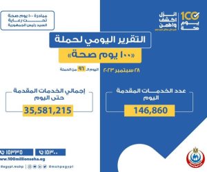  وزارة الصحة: حملة «100 يوم صحة» قدمت أكثر من 35 مليون و581 ألف خدمة مجانية للمواطنين  