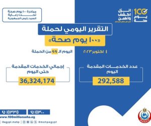 وزارة الصحة تقدم 292 ألفا و588 خدمة من خلال المبادرات الرئاسية