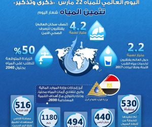 1.4 مليون شخص في العالم يموتون سنويا بسبب الأمراض المرتبطة بالماء.. انطلاق فعاليات أسبوع القاهرة للمياه و23 شركة تعرض ابتكاراتها