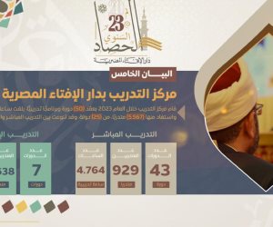البيان الخامس من حصاد دار الإفتاء المصرية.. جهود وأنشطة مركز التدريب بالدار خلال عام 2023م 