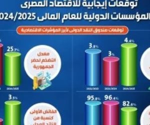 توقعات إيجابية للاقتصاد المصري من المؤسسات الدولية لعام 2024/ 2025.. إنفوجراف