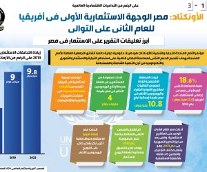 الأونكتاد: مصر الوجهة الاستثمارية الأولى فى إفريقيا للعام الثاني على التوالي (إنفوجراف)