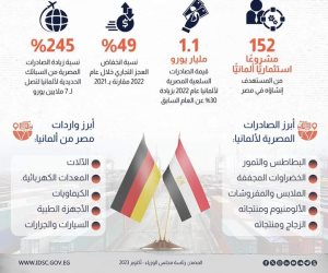  مصر وألمانيا علاقات استراتيجية ومستقبل واعد.. الصادرات المصرية بلغت 1.1 مليار يورو