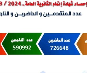 عدد طلاب الدور الثانى 96984 طالبا وطالبة بنتيجة امتحانات الثانوية العامة