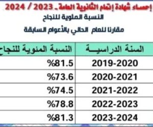 تعرف على نسبة النجاح فى الثانوية العامة 2024 مقارنة بالأعوام السابقة