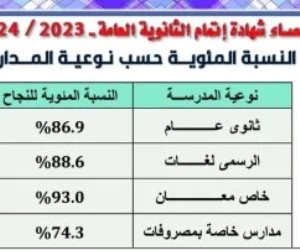 التعليم: 86.9% نسبة النجاح بمدارس الثانوى العام عربى و88.6% بالرسمى لغات