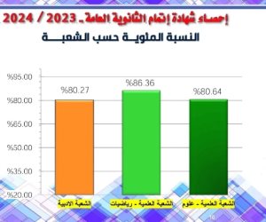 النسب المئوية لنجاح طلاب الثانوية العامة 2024.. تعرف عليها