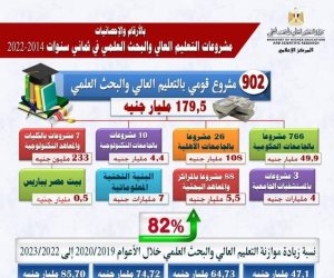 52.5 مليار جنيه زيادةً بموازنة التعليم العالي خلال 5 سنوات ماضية.. 113200 طالباً وطالبةً بالمرحلة متاح لهم التسجيل بالتنسيق 12 أغسطس 2024