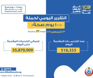 الصحة: أكثر من 35 مليونا و870 خدمة مجانية بحملة 100 يوم صحة خلال 23 يوما