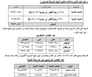 التعليم العالي تعلن نتائج قبول الطلاب الحاصلين على الثانوية العامة بالجامعات والمعاهد