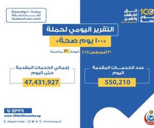 حملة «100 يوم صحة» قدمت أكثر من 47 مليون و431 ألف خدمات مجانية خلال 30 يوما