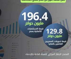 %11 ارتفاعاً في قيمة الصادرات المصرية إلى المانيا خلال النصف الأول من 2024