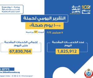 وزارة الصحة: «100 يوم صحة» قدمت أكثر من 67 مليونا و830 ألف خدمات مجانية خلال 42 يوما