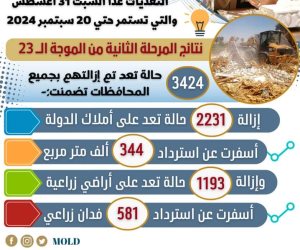 «الزراعة» توقف دعم الأسمدة عن المتعدين على الأراضي الزراعية وتنسيق لوقف التموين: 1677 حالة إزالة بإجمالي 2690 فداناً بالمرحلتين 1 و2 بالموجة 23