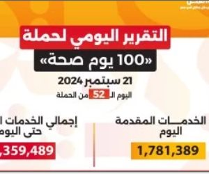 حملة 100 يوم صحة تقدم لأكثر من 82 مليون و359 ألف خدمة مجانية خلال 52 يوما