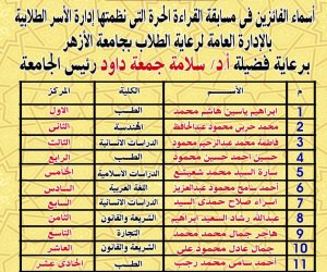 جامعة الأزهر تعلن أسماء الفائزين فى مسابقة القراءة الحرة