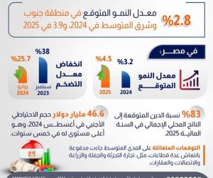 33 ترتيب الاقتصاد المصري بين أكبر اقتصادات العالم عام 2022.. والأعلى نمواً بجنوب وشرق المتوسط لتوقعات عامي 2024 و2025