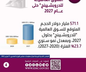 571.1 مليار دولار للسوق العالمية لـ«دروبشيبنج»، بحلول عام 2027.. و51% من مواطني 17 دولةً غير مرتاحين للذكاء الاصطناعي في الدعاية التجارية