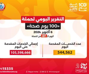 خالد عبدالغفار: حملة «100 يوم صحة» قدمت أكثر من 105 ملايين و598 ألف خدمة مجانية خلال 67 يوما