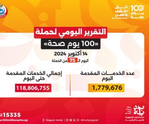 الصحة: "100 يوم صحة" قدمت أكثر من 118 مليون خدمة مجانية خلال 75 يوما