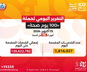 الصحة: حملة «100 يوم صحة» قدمت أكثر من 120 مليون خدمة مجانية خلال 76 يوما