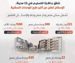 6604 وحدات إسكان متنوع في 15 مدينةً جديدةً.. «المجتمعات العمرانية» تشدد على سحب الأعمال من شركات التنفيذ المتأخرة