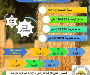 «الزراعة» جمع أكثر من ١.٦ مليون طن من القش وإنتاج أكثر من 30 ألف طن أسمدة عضوية