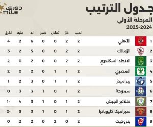 جدول ترتيب الدوري المصري بعد نهاية الجولة الثانية.. الأهلي يتصدر مبكرُا