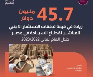 45.7 مليون دولار زيادةً للاستثمار الأجنبي المباشر بالسياحة المصرية خلال 2022-2023..وشريف فتحي ونظيره الهندي يؤكدان الاستفادة من سياحة البواخر البحرية