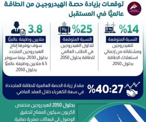 زيادة 14% متوقعة لحصته من الطاقة عالمياً بحلول 2050.. «أبو قير للأسمدة» توقع 3 اتفاقيات لتوريد الهيدروجين الأخضر المنتج بمصانعها