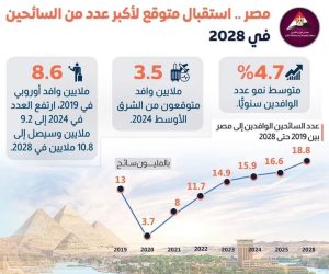 10.8 مليون وافد أوروبي عدد متوقع في مصر عام 2028.. وزير قطاع الأعمال يشدد على أهمية الاستمرار في تحديث وتطوير الأصول الفندقية