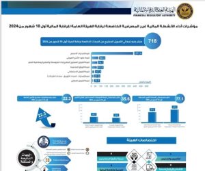 718 مليار جنيه إجمالي التمويل الممنوح من الجهات الخاضعة لرقابة الهيئة العامة للرقابة المالية لأول 10 شهور من 2024