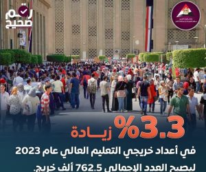 2024-2023 شهد زيادة 8.1% في أعداد المقيدين.. ارتفاع أعداد خريجي التعليم العالي 3.3% عام 2023