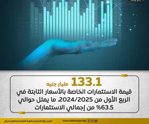 133.1 مليار جنيه استثمارات خاصة بالأسعار الثابتة للربع الأول من 2024-2025.. «التخطيط»: 14.5 مليار تمويلات ميسرة للقطاع الخاص خلال 4 سنوات